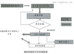 中国能效标识申请流程